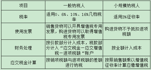 注冊深圳公司選小規(guī)模納稅人好還是一般納稅人好？