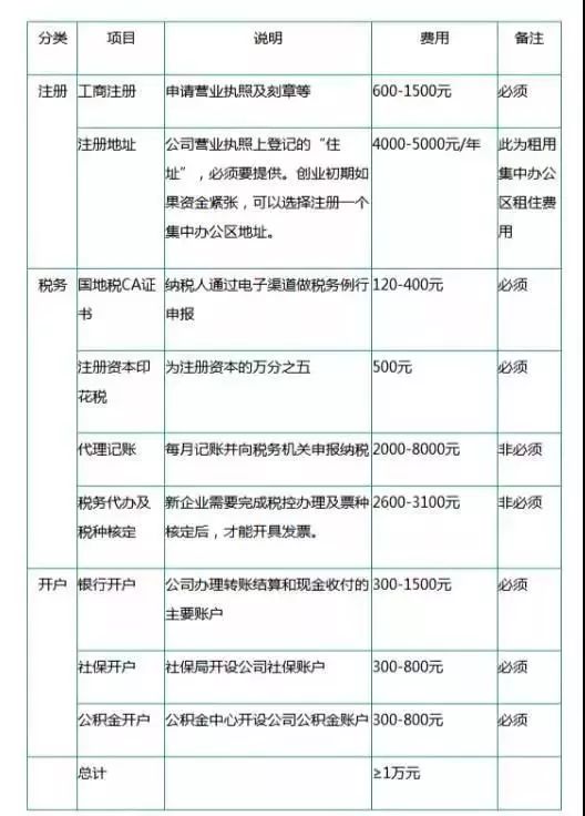 注冊(cè)公司流程以及注冊(cè)公司后還要做那些事