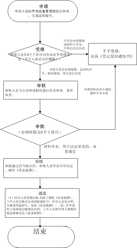 深圳成立合伙企業(yè)如何辦理，要什么流程材料