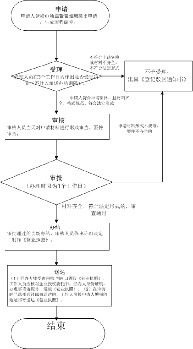 外商投資合伙公司如何注冊？