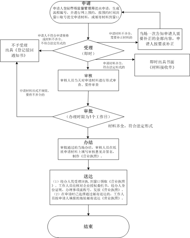 外商投資合伙公司如何注冊？